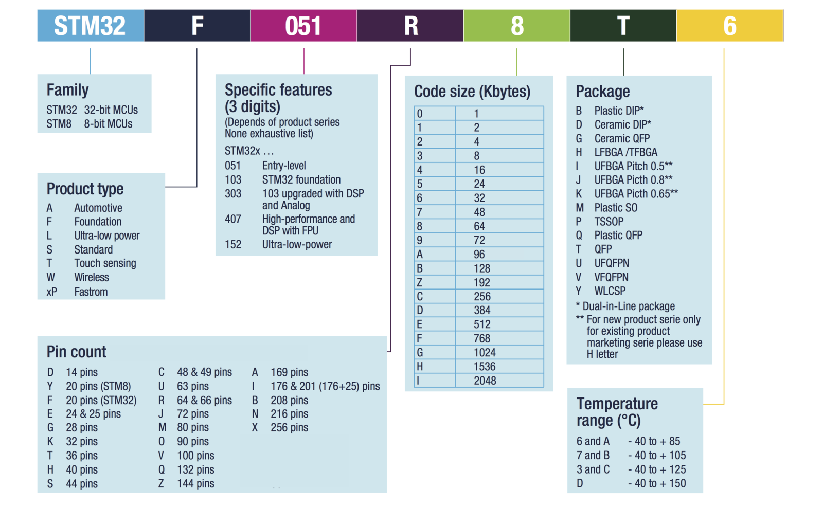 STM32 Naming Convention