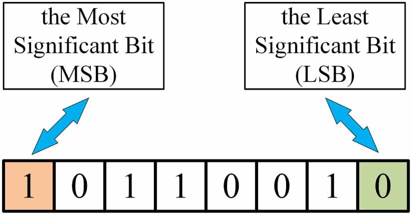 Basic-fundamentals-of-LSB-and-MSB.png