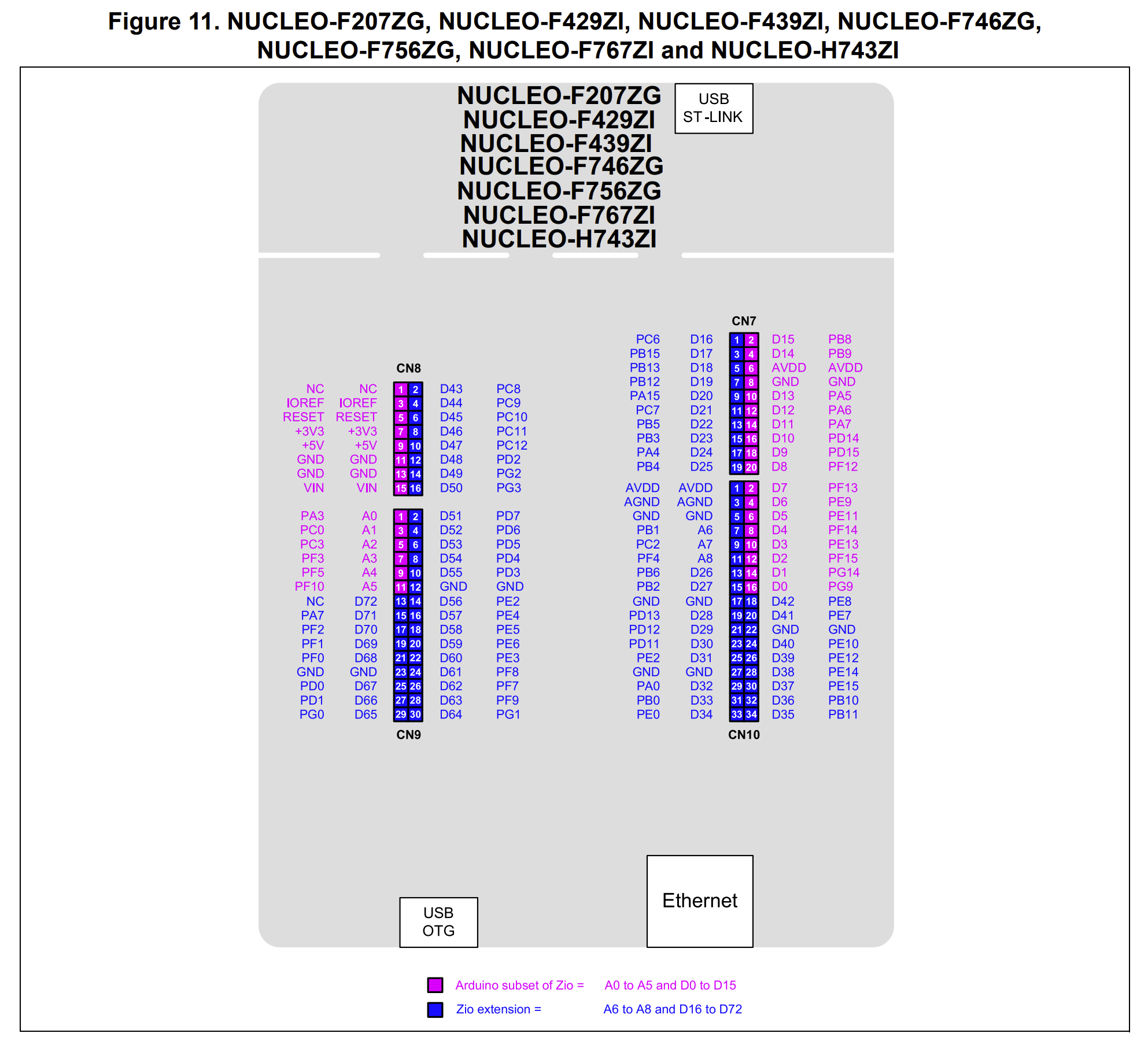 Board pinout