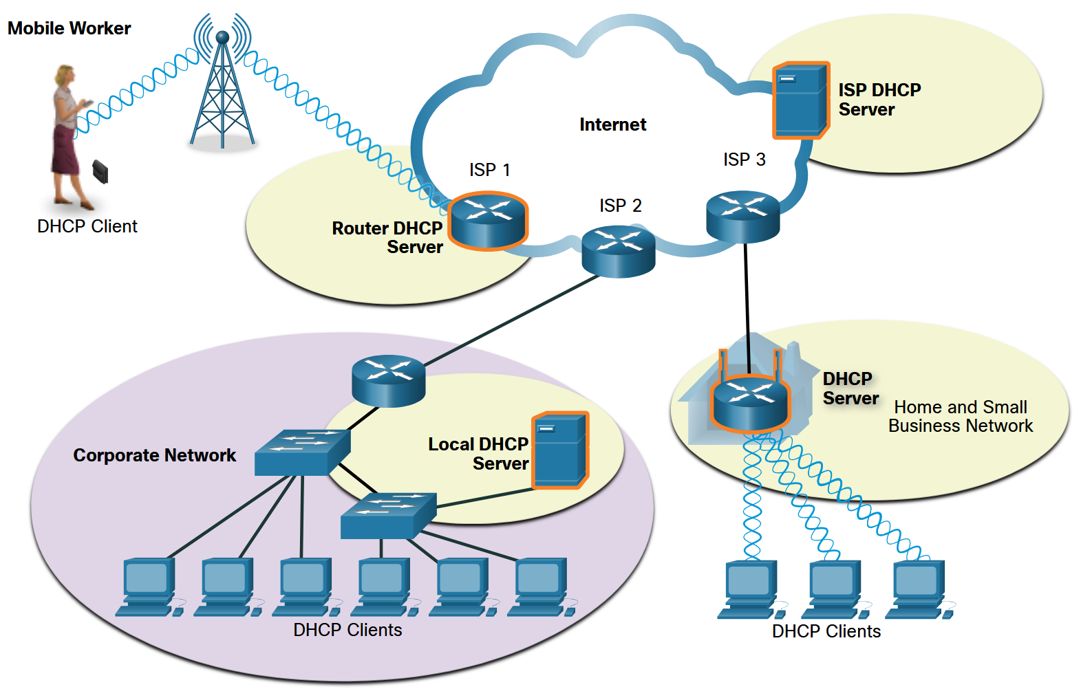 DHCP