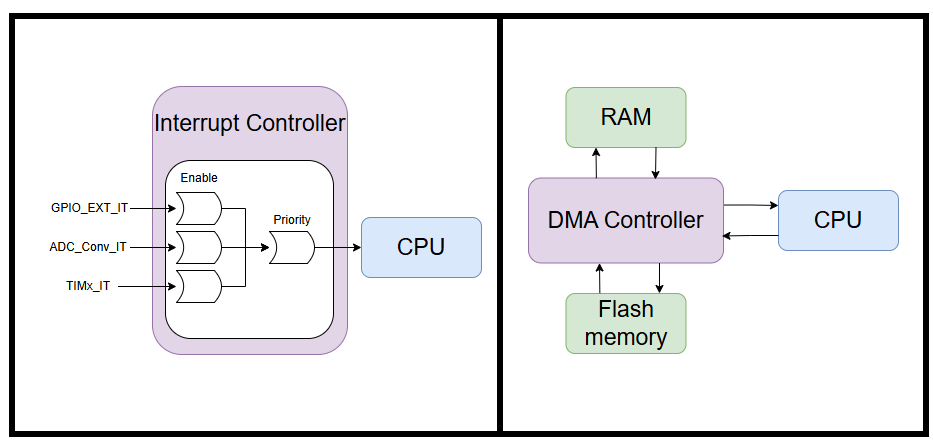 dma_vs_int