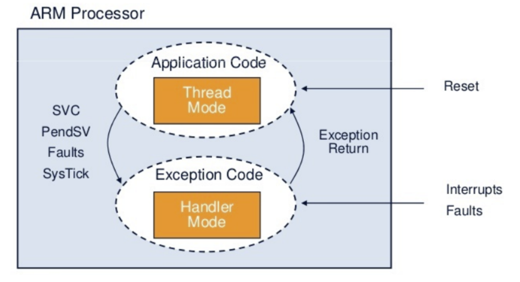 exceptions_in_arm_core