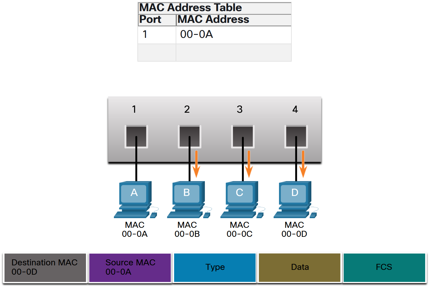 Find the Destination MAC Address