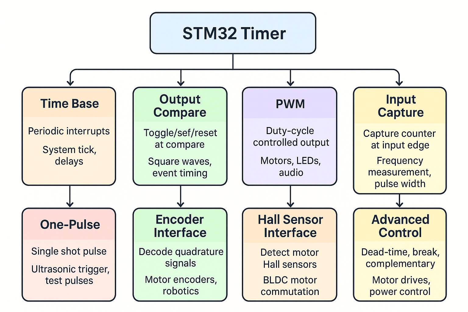 Functional timer modes