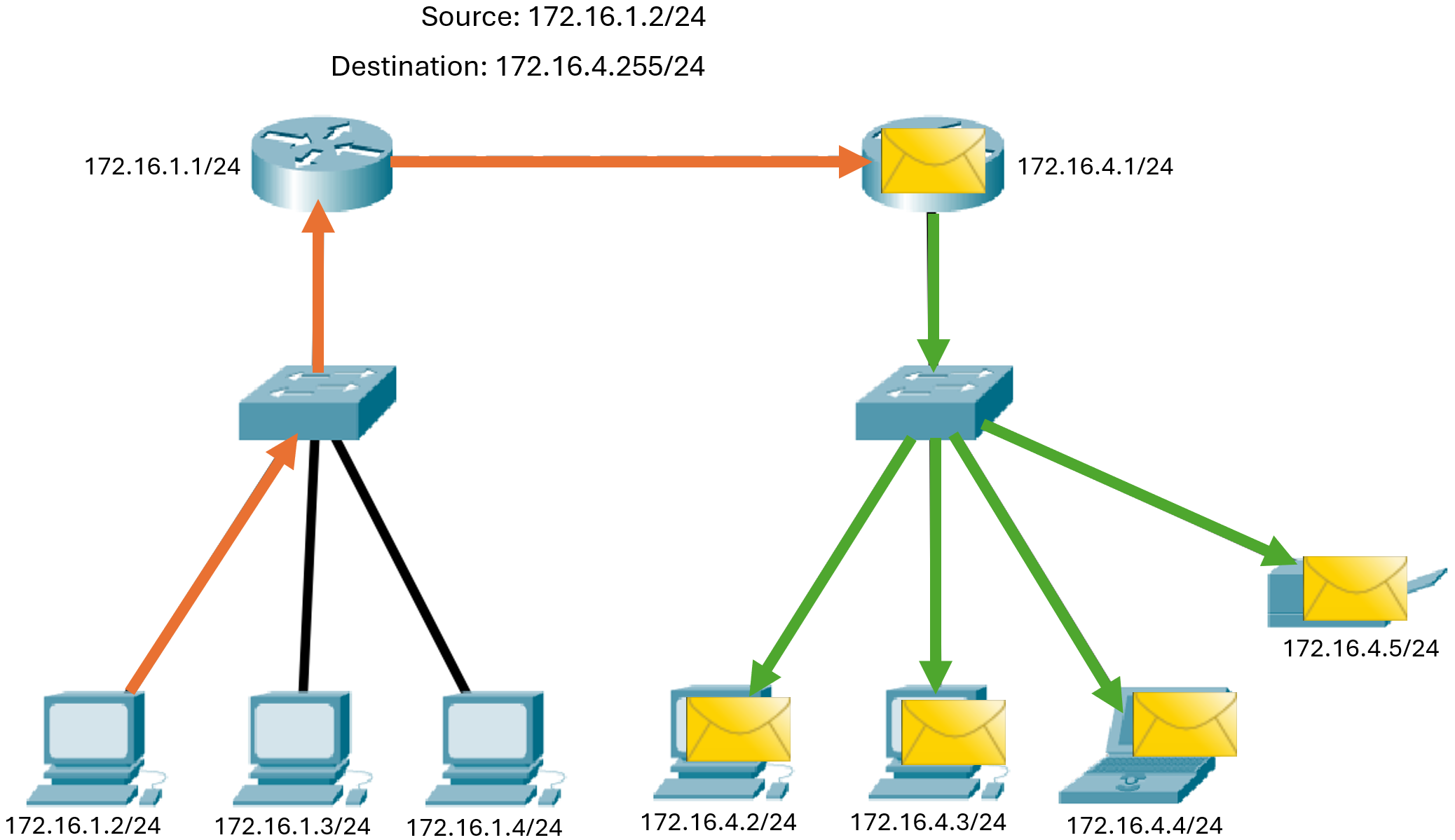 IP Directed Broadcast