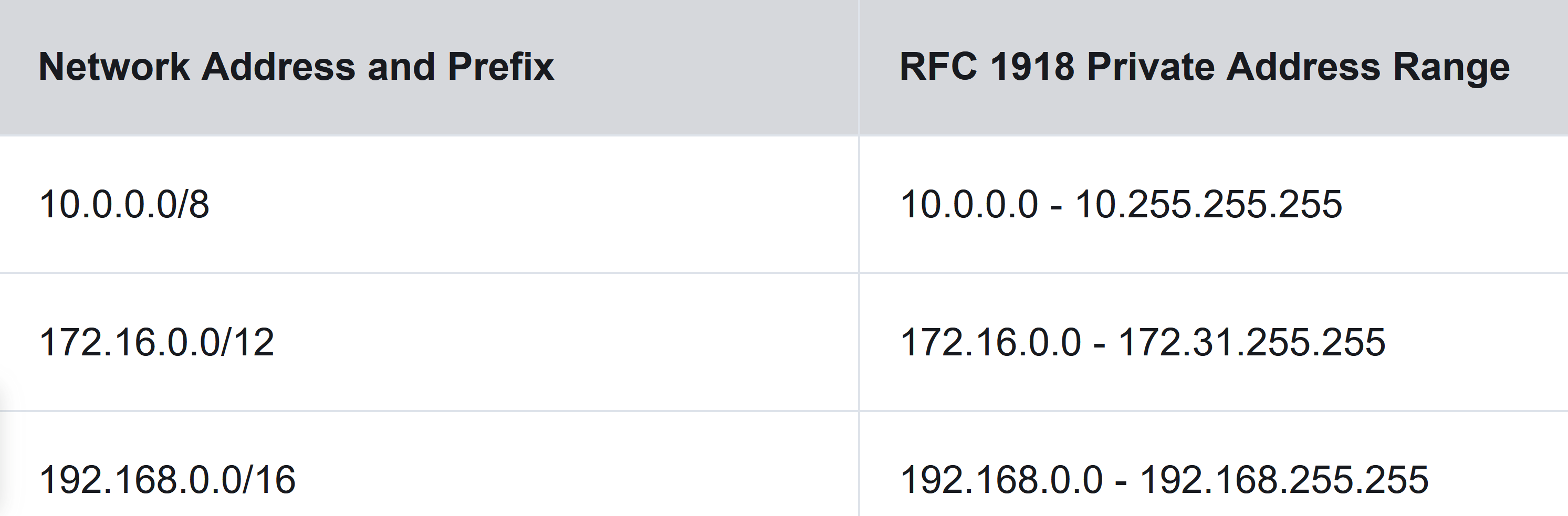 IPv4 Private Address Space
