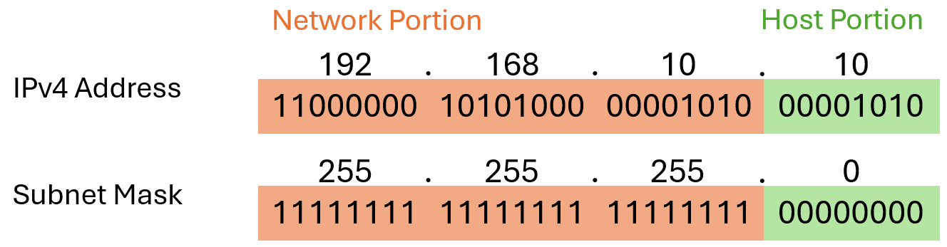 IPv4 Address