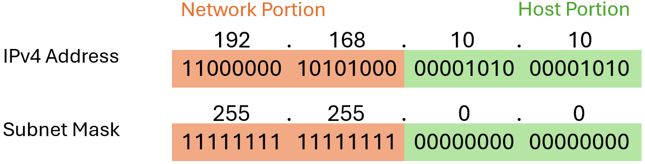 IPv4 Subnetmask