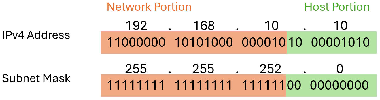IPv4 Subnetmask