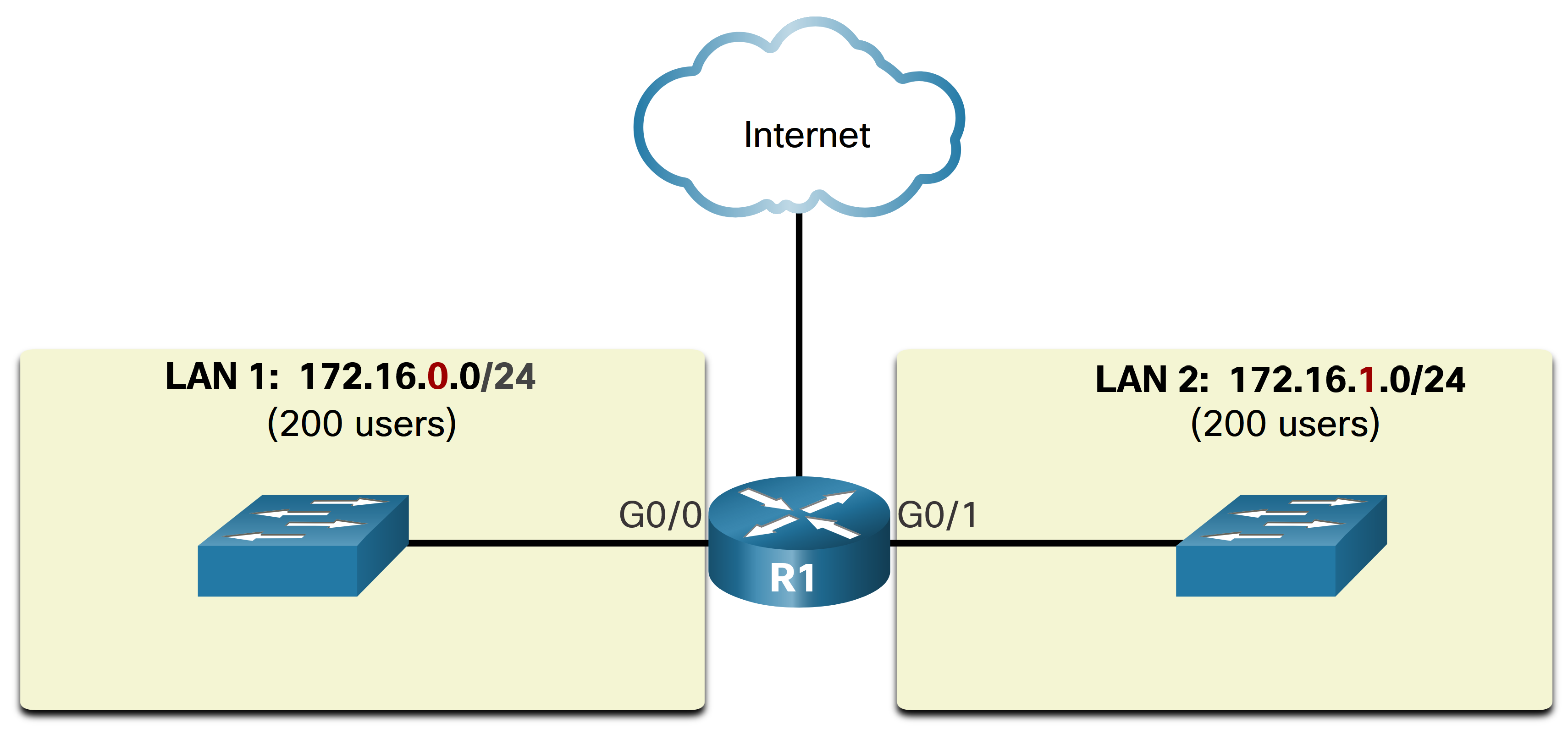 Subnetted Network