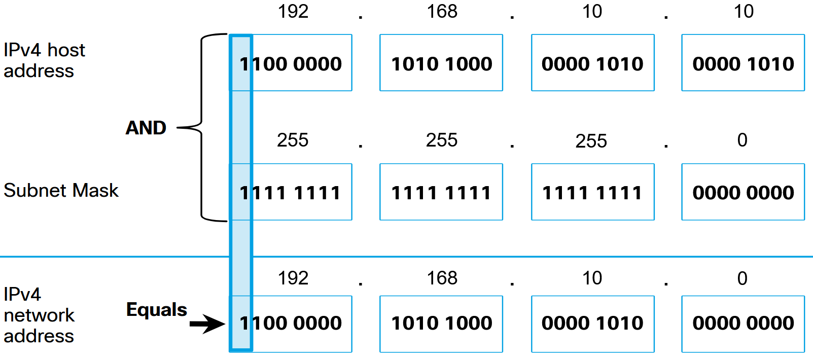 Logic AND Example
