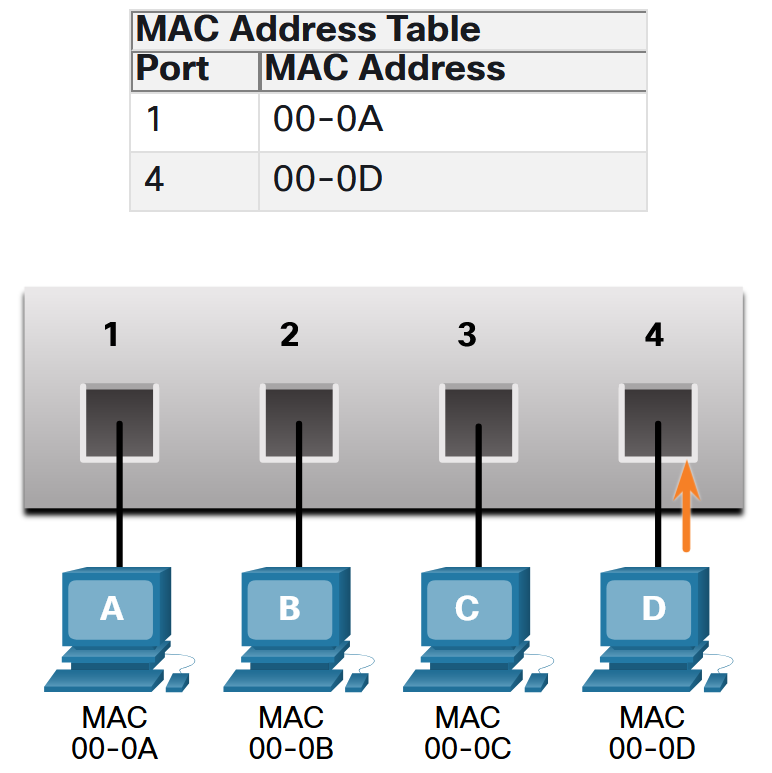 MAC Address Table