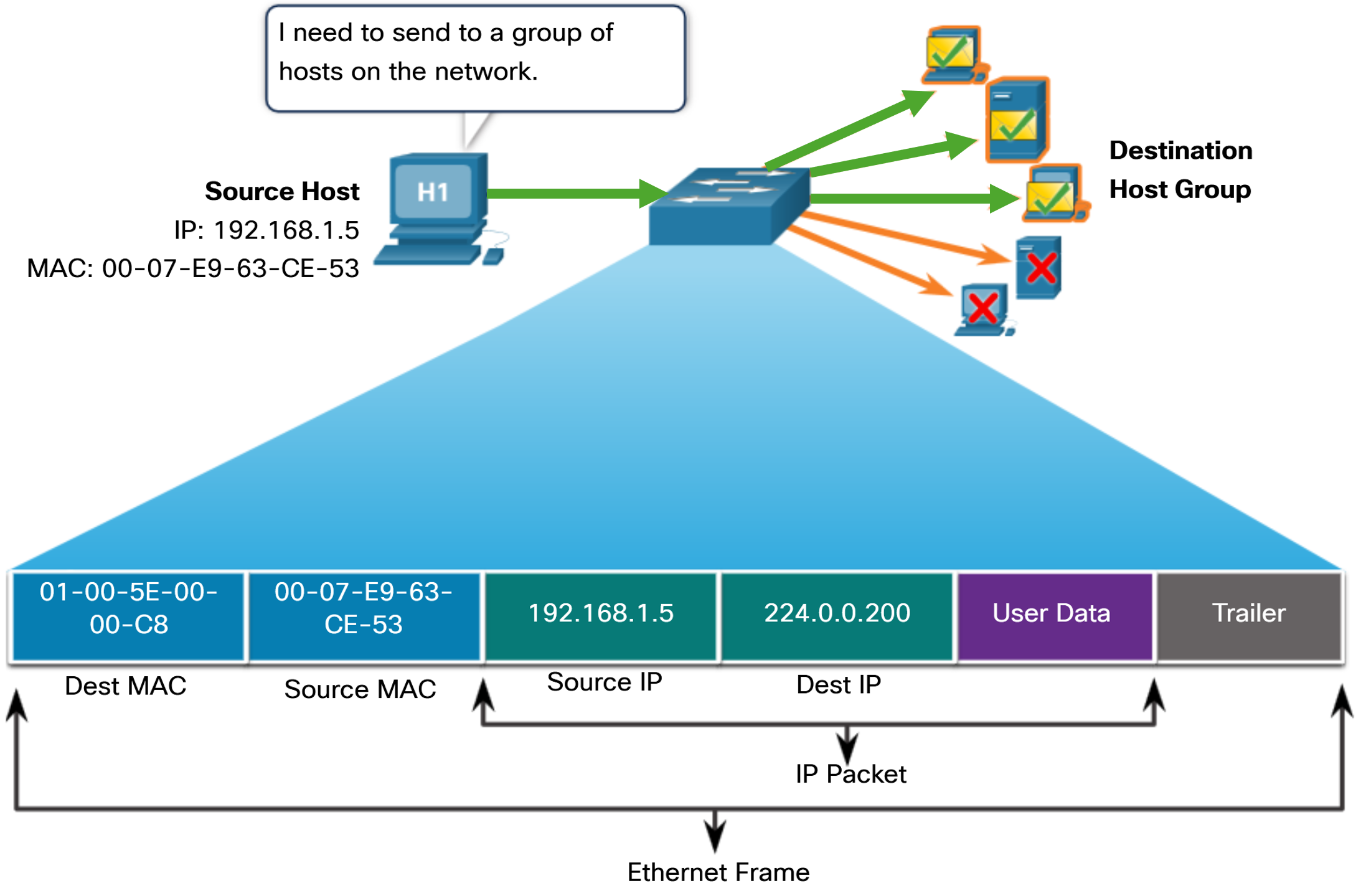 MAC Multicast