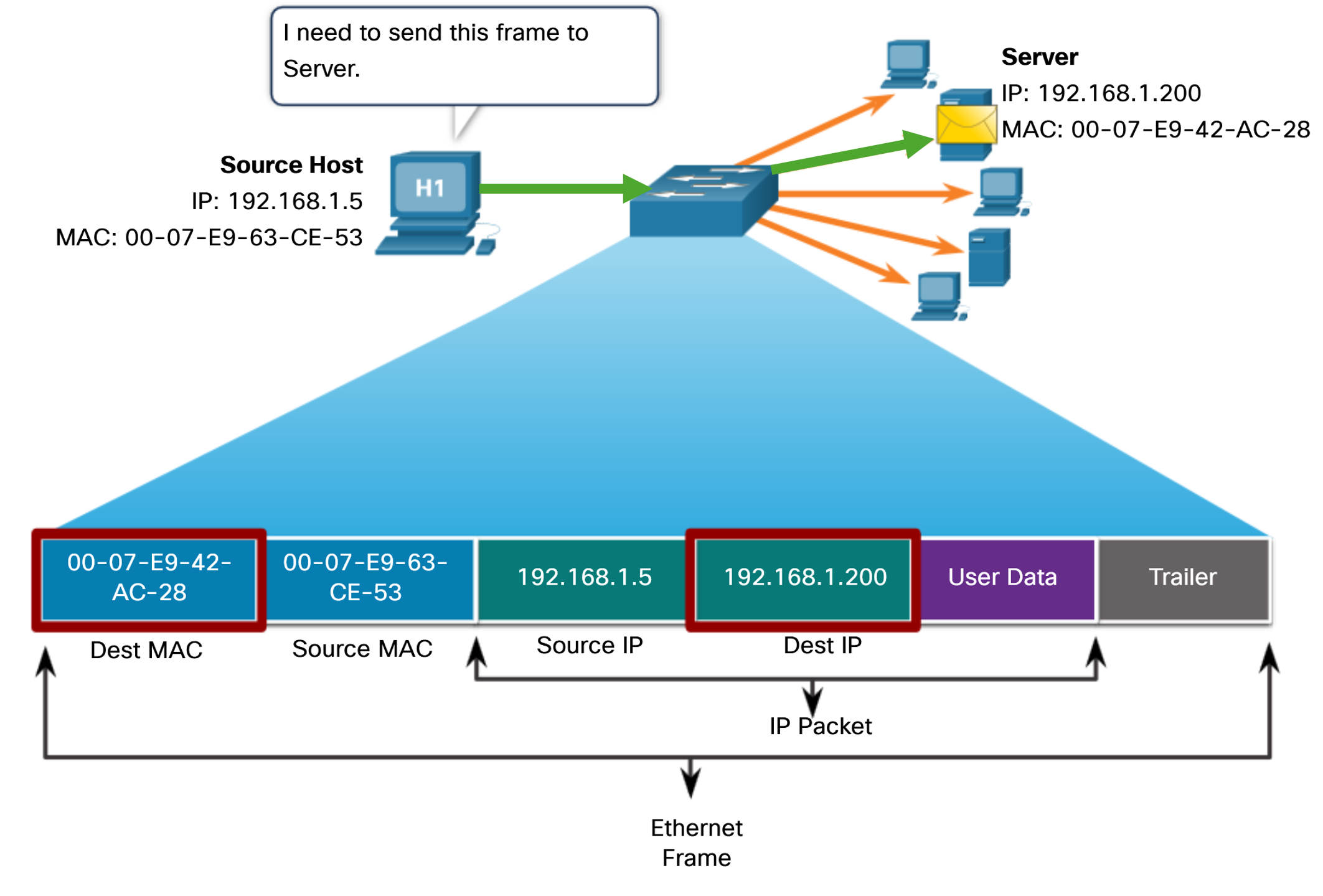 MAC Unicast
