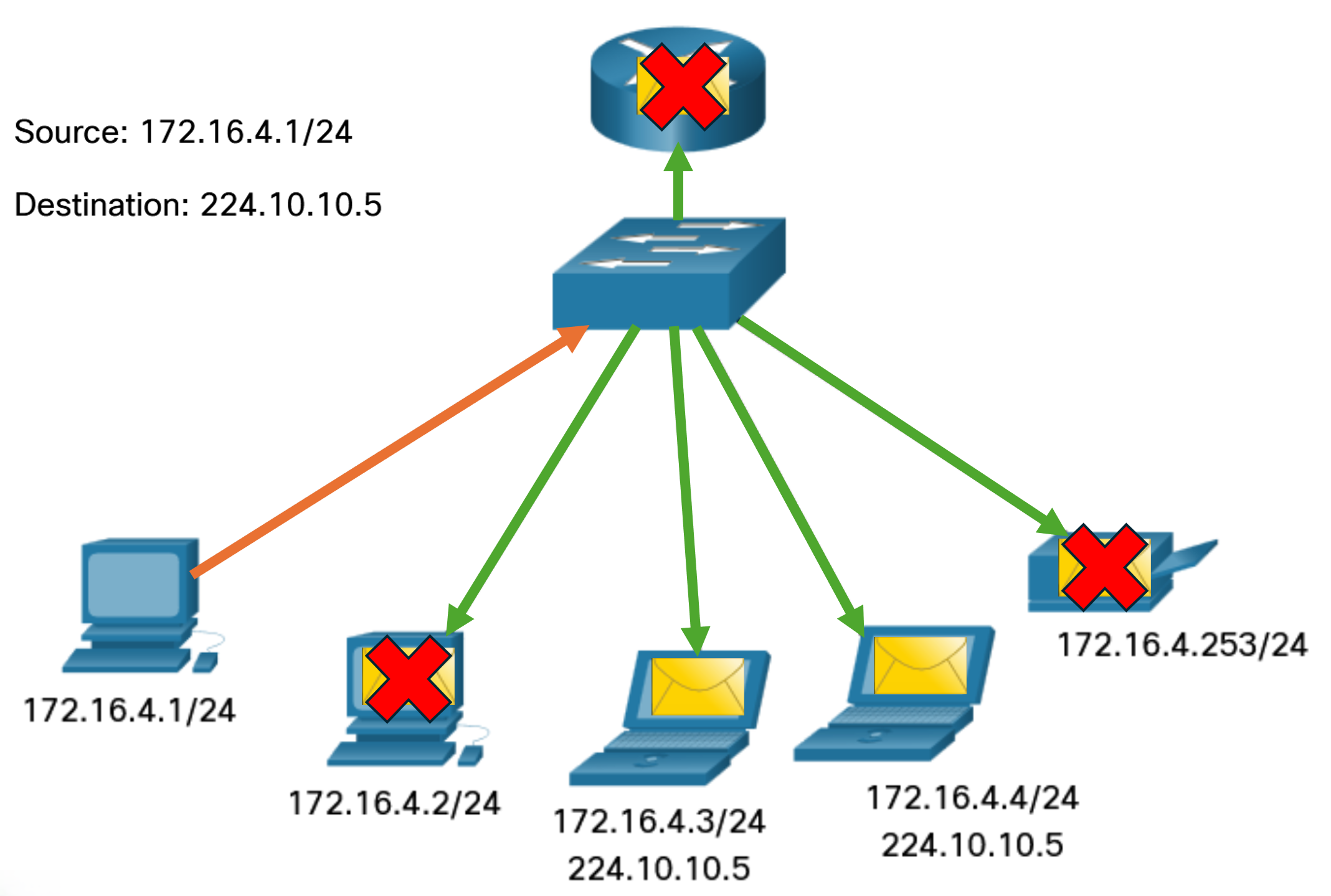 Multicast