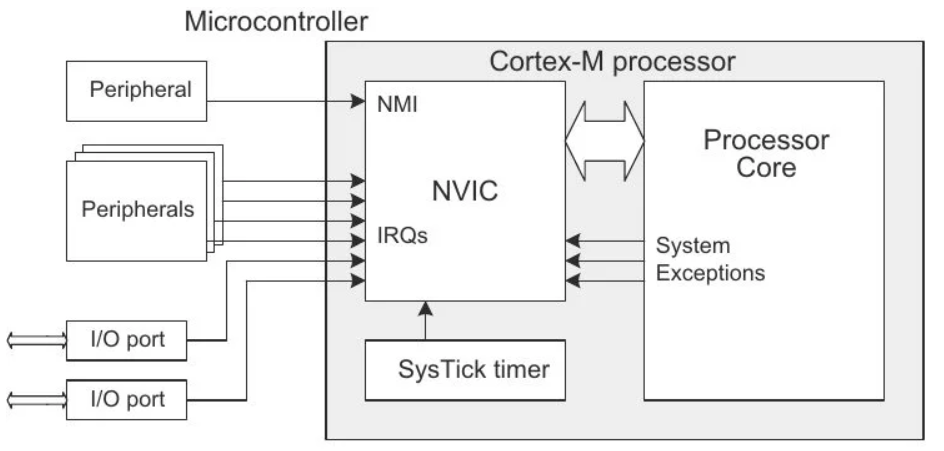 nvic
