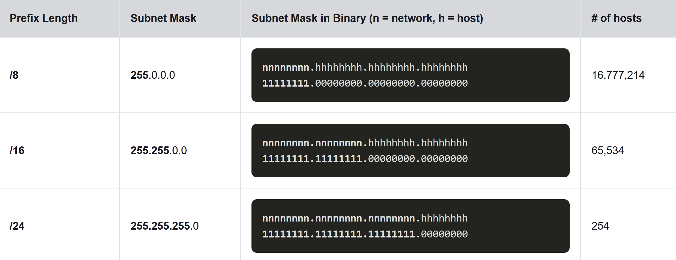 Subnet on an Octet Boundary