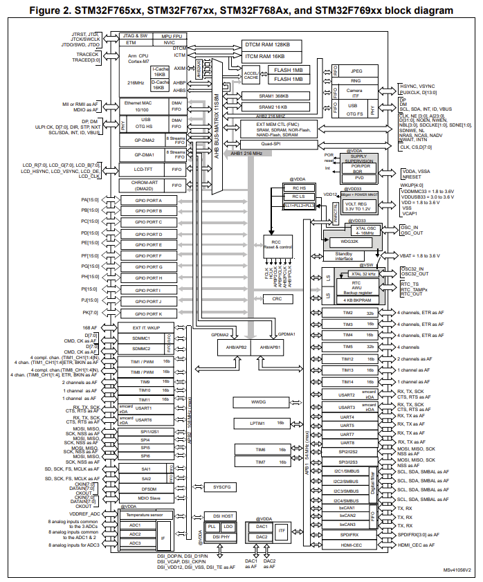 STM32F7XX pinout diagram