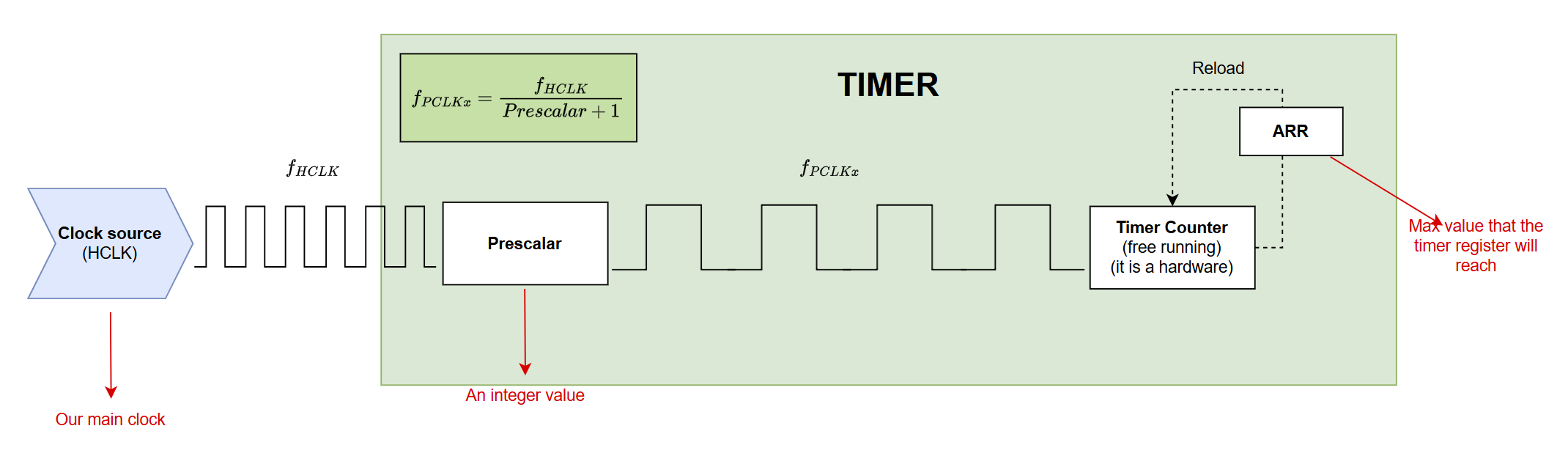 Prescalar diagram