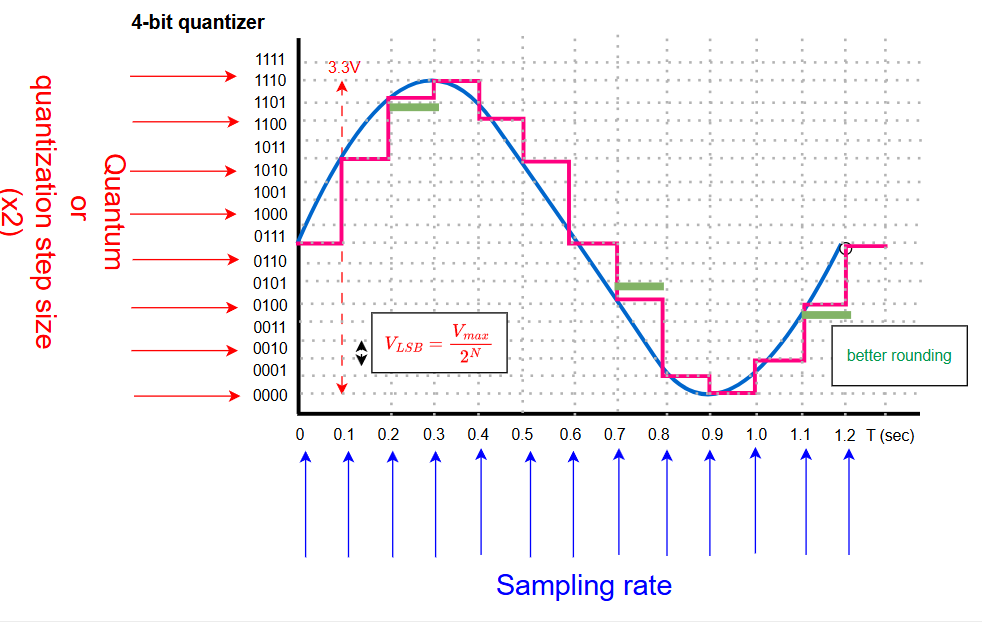 quantization
