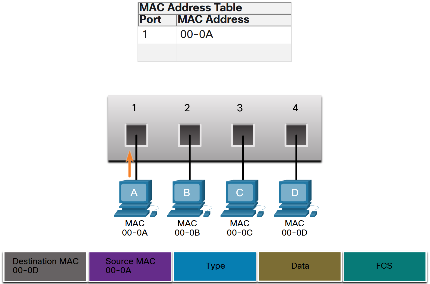 Examine the Source MAC Address