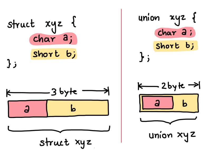 Struct vs Union