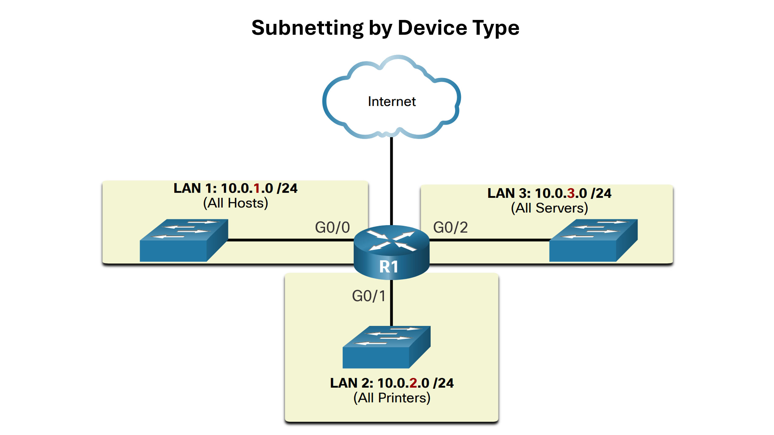Subnetting by Device Type