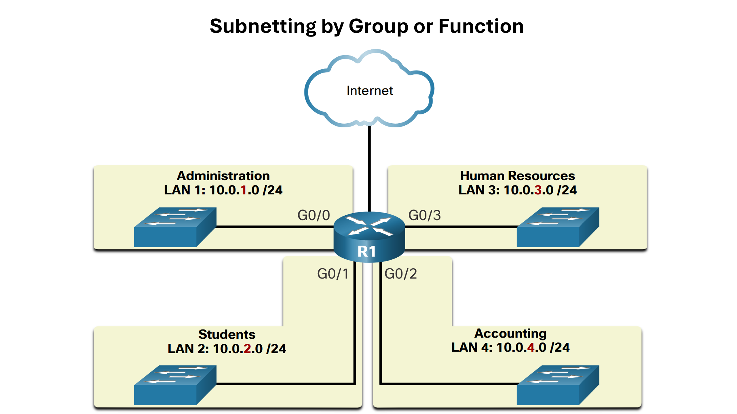 Subnetting by Group or Function