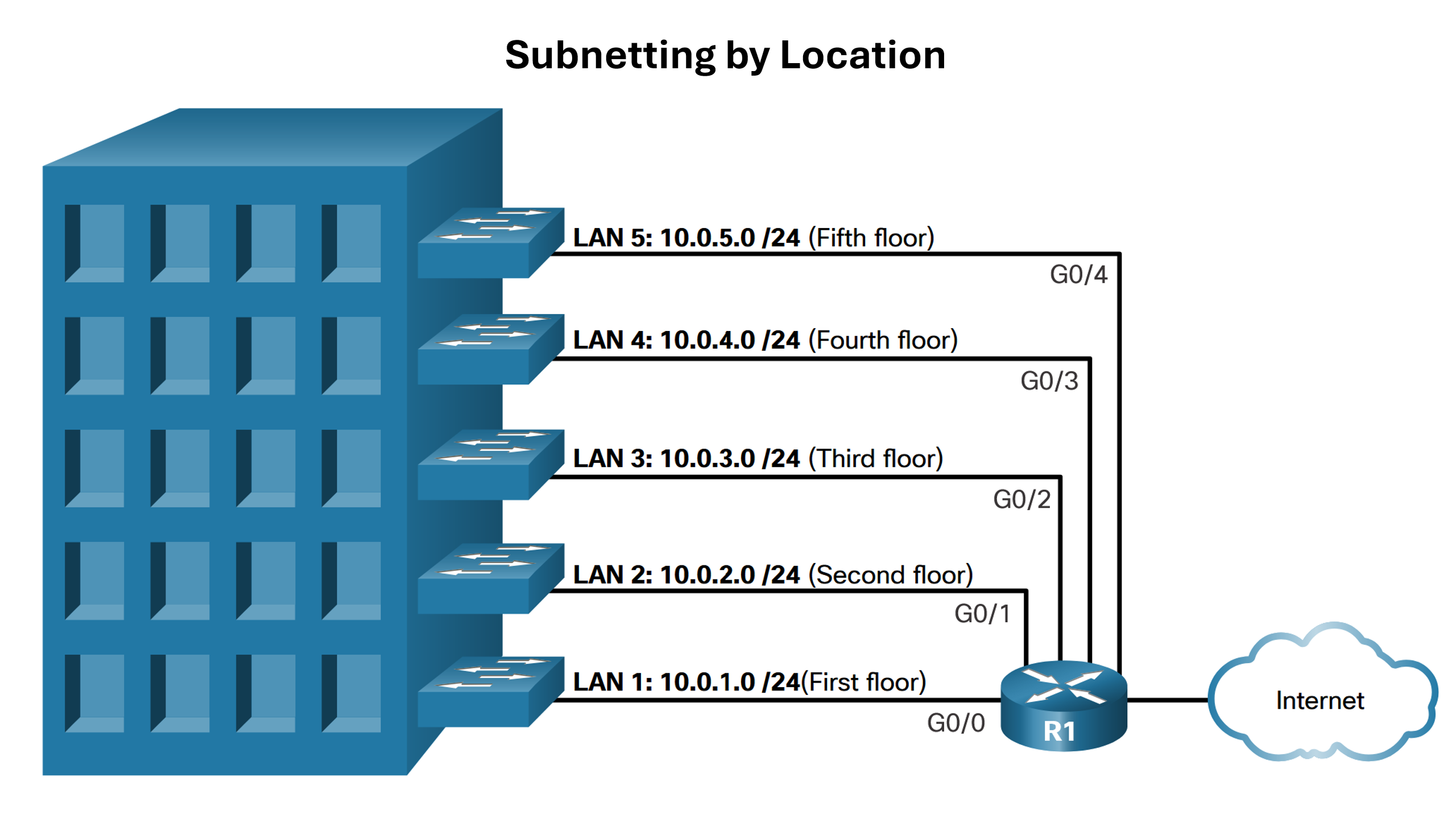 Subnetting by Location
