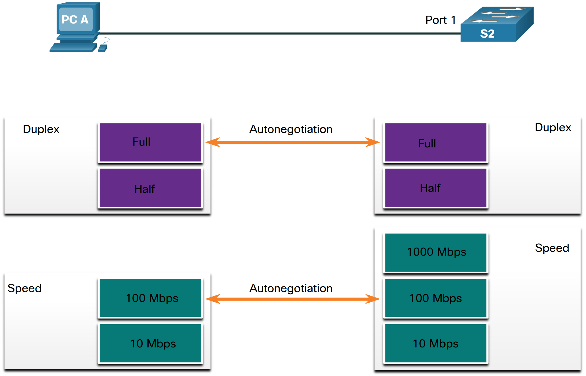Switch Autonegotiation