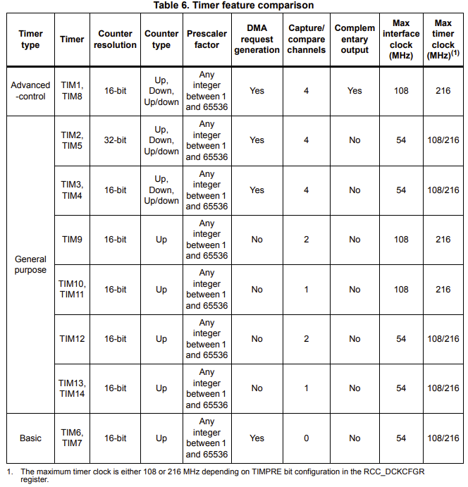 Timer table