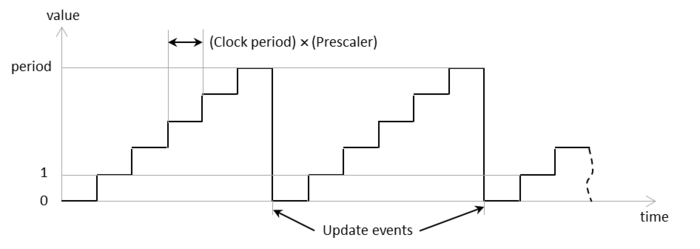 Timerbase mode