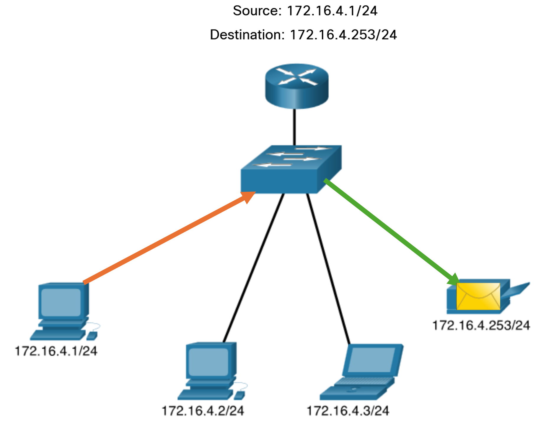 Unicast