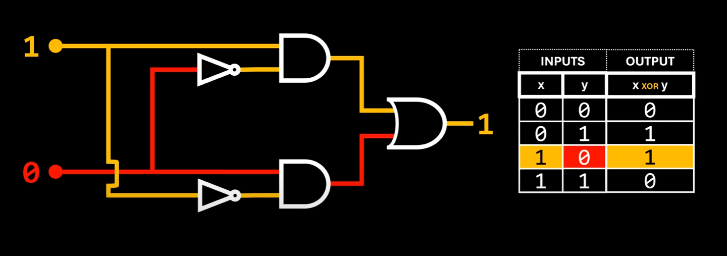 XOR gate compact representation
